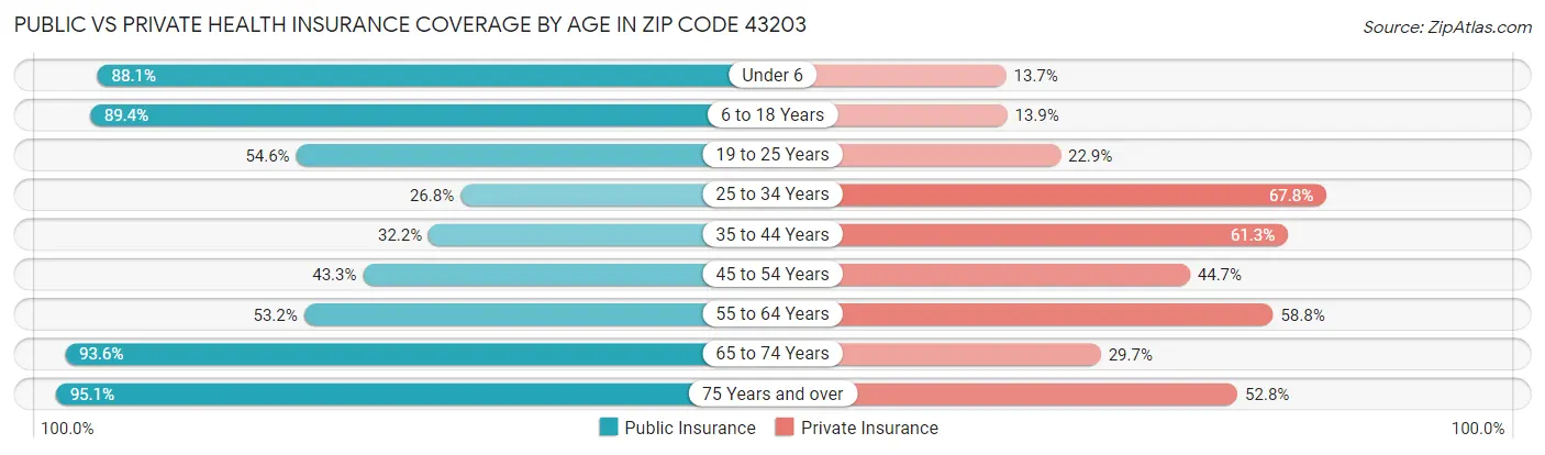 Public vs Private Health Insurance Coverage by Age in Zip Code 43203