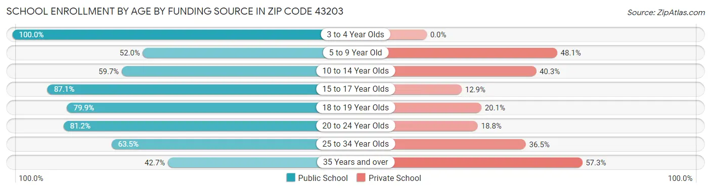 School Enrollment by Age by Funding Source in Zip Code 43203