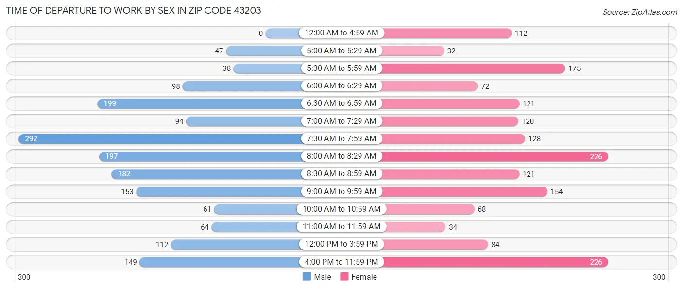 Time of Departure to Work by Sex in Zip Code 43203