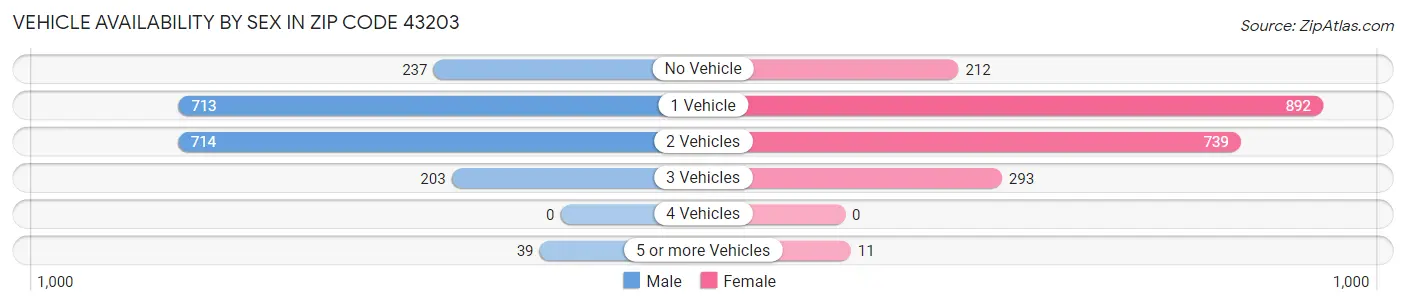 Vehicle Availability by Sex in Zip Code 43203
