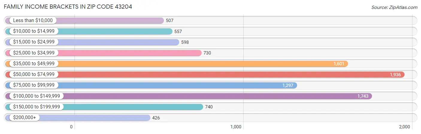 Family Income Brackets in Zip Code 43204