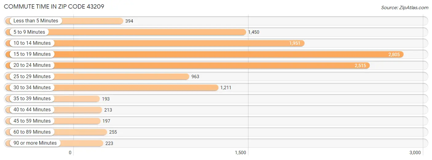 Commute Time in Zip Code 43209