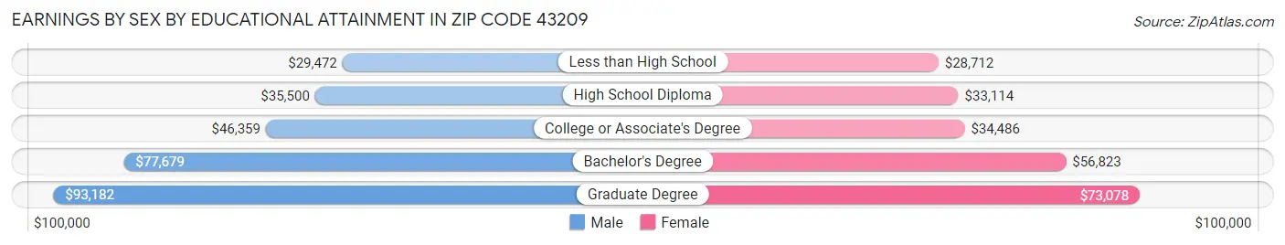 Earnings by Sex by Educational Attainment in Zip Code 43209