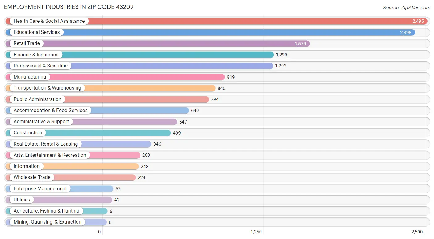 Employment Industries in Zip Code 43209