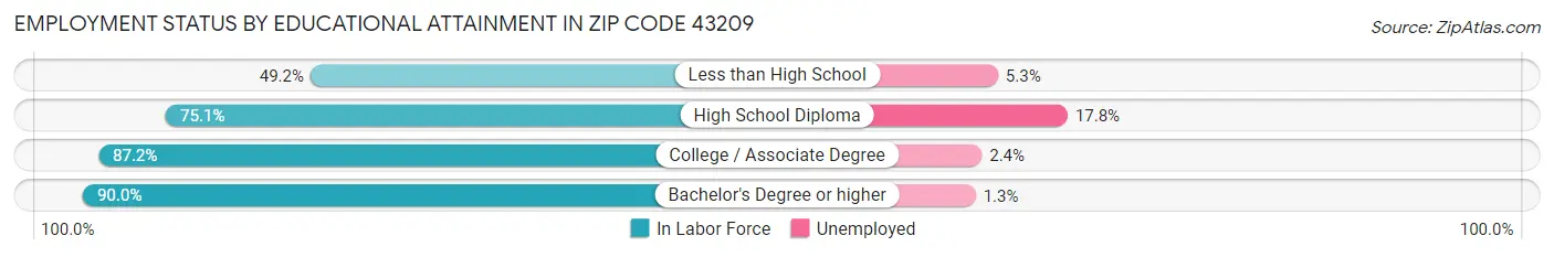 Employment Status by Educational Attainment in Zip Code 43209