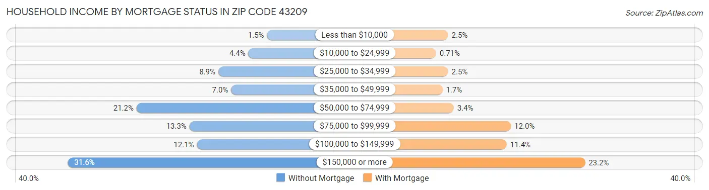 Household Income by Mortgage Status in Zip Code 43209