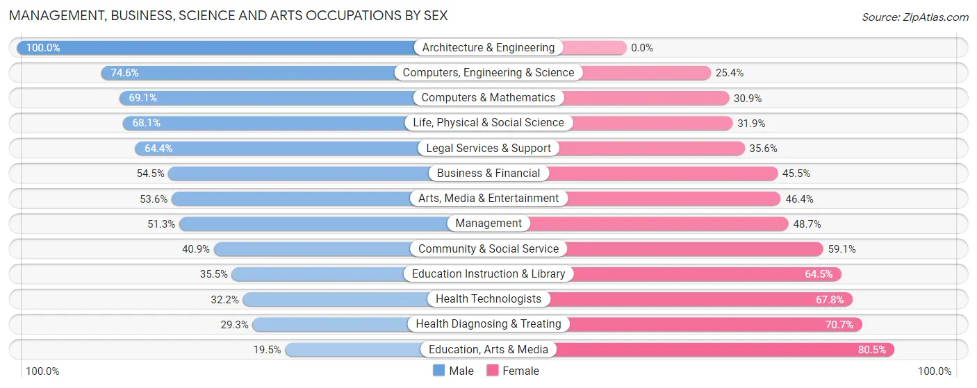 Management, Business, Science and Arts Occupations by Sex in Zip Code 43209