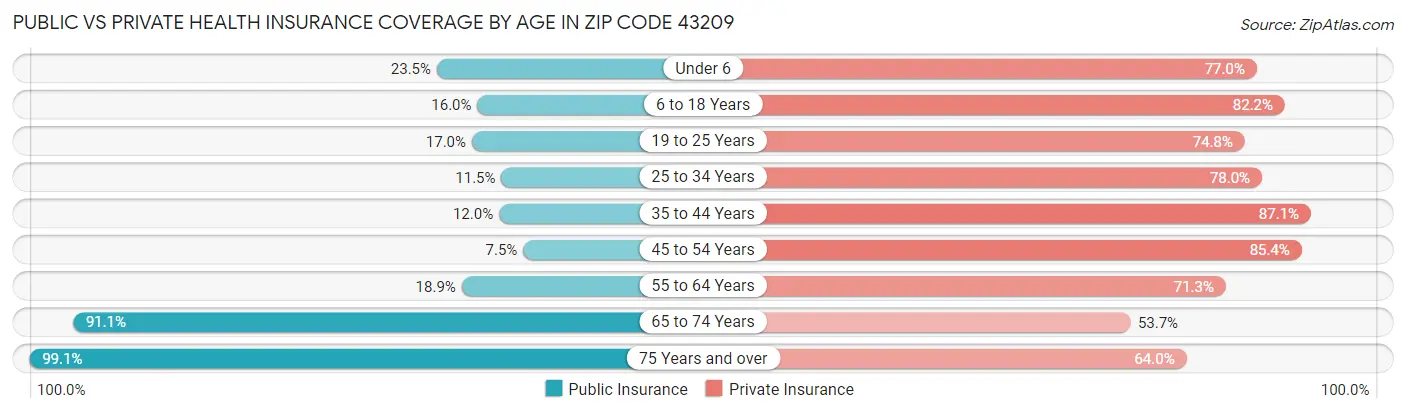Public vs Private Health Insurance Coverage by Age in Zip Code 43209