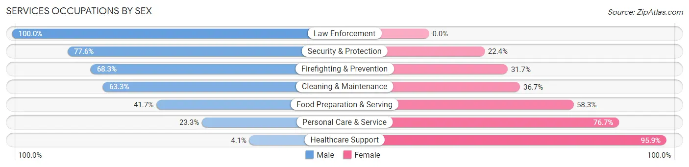 Services Occupations by Sex in Zip Code 43209