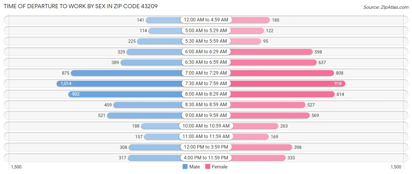 Time of Departure to Work by Sex in Zip Code 43209
