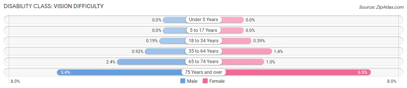 Disability in Zip Code 43209: <span>Vision Difficulty</span>