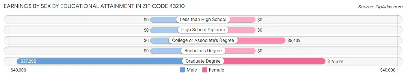 Earnings by Sex by Educational Attainment in Zip Code 43210