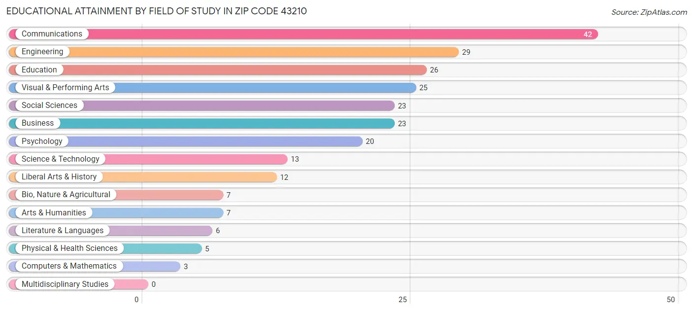 Educational Attainment by Field of Study in Zip Code 43210