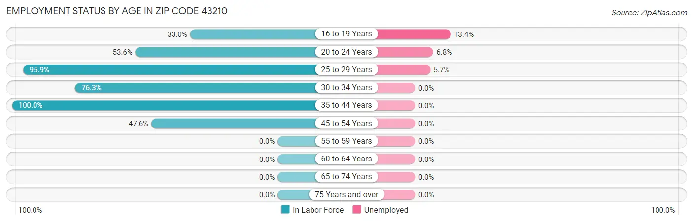 Employment Status by Age in Zip Code 43210