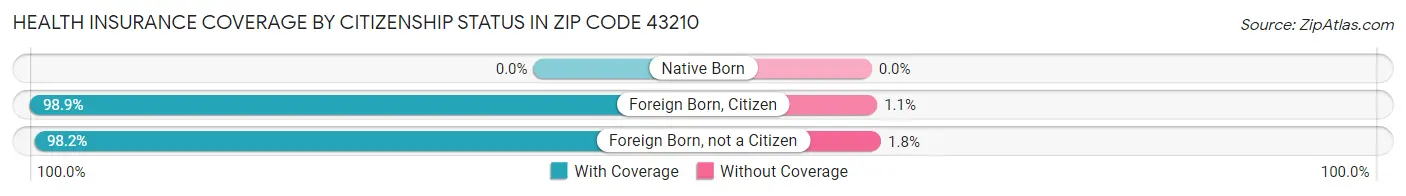 Health Insurance Coverage by Citizenship Status in Zip Code 43210