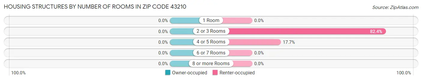 Housing Structures by Number of Rooms in Zip Code 43210