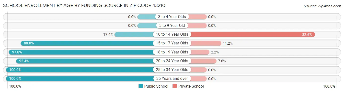 School Enrollment by Age by Funding Source in Zip Code 43210