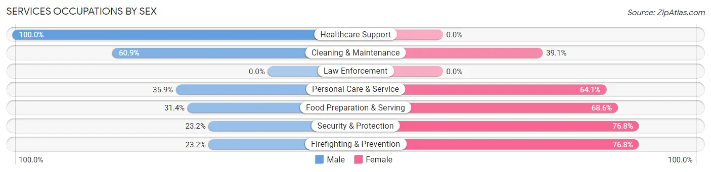 Services Occupations by Sex in Zip Code 43210