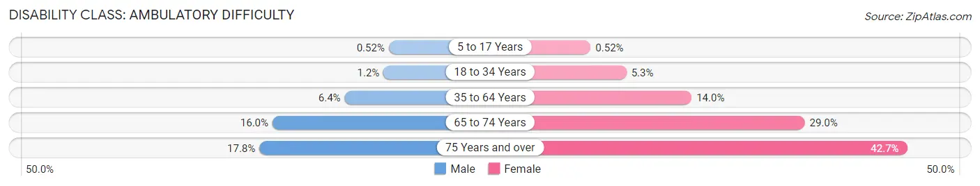 Disability in Zip Code 43211: <span>Ambulatory Difficulty</span>