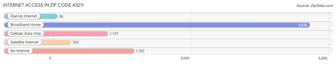 Internet Access in Zip Code 43211