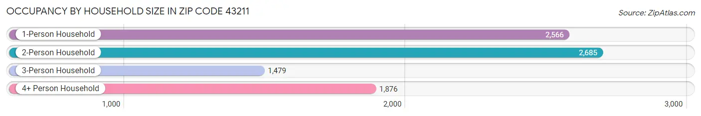 Occupancy by Household Size in Zip Code 43211