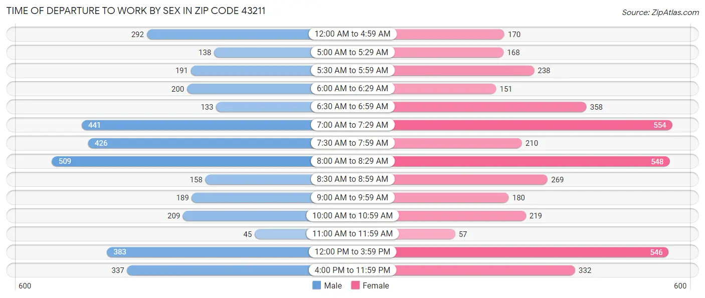 Time of Departure to Work by Sex in Zip Code 43211