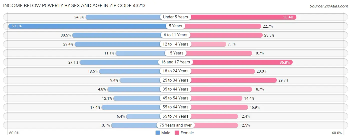 Income Below Poverty by Sex and Age in Zip Code 43213