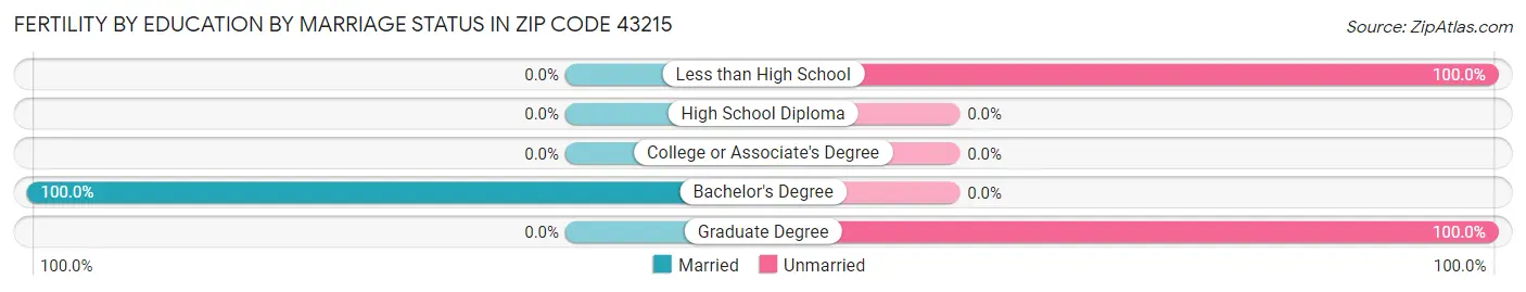 Female Fertility by Education by Marriage Status in Zip Code 43215