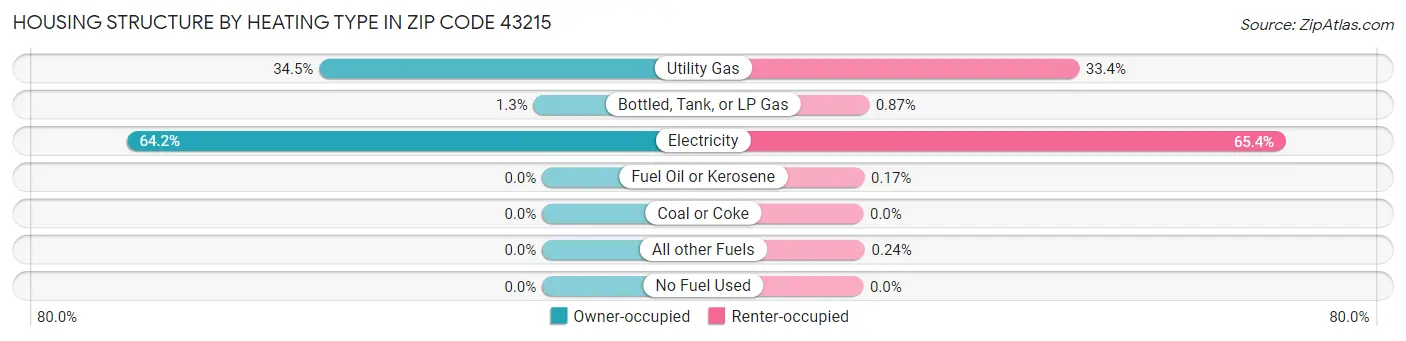 Housing Structure by Heating Type in Zip Code 43215