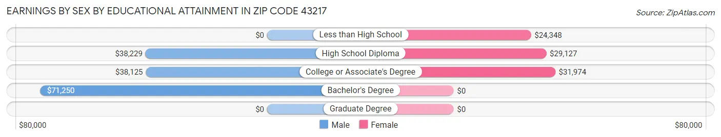 Earnings by Sex by Educational Attainment in Zip Code 43217