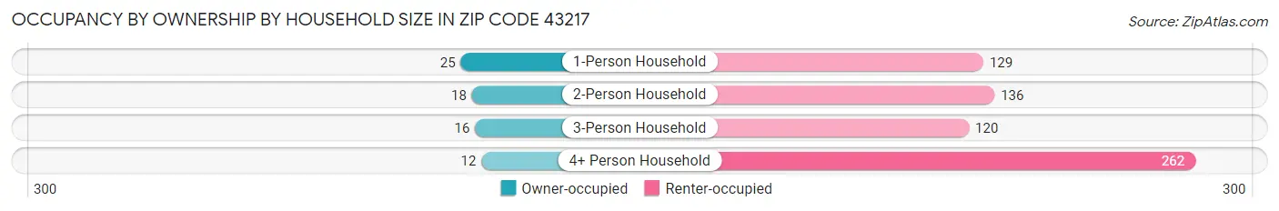 Occupancy by Ownership by Household Size in Zip Code 43217