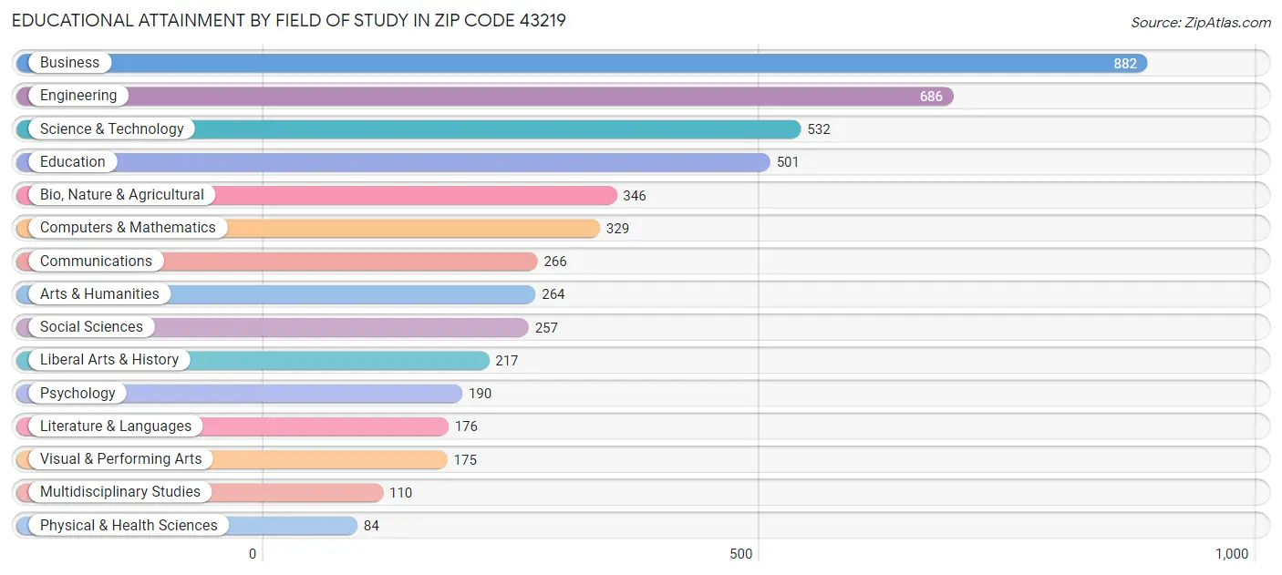 Educational Attainment by Field of Study in Zip Code 43219