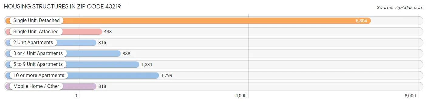 Housing Structures in Zip Code 43219