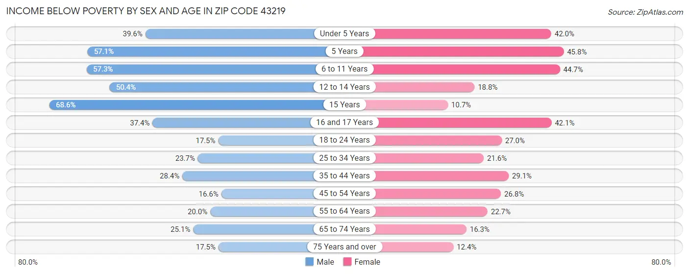 Income Below Poverty by Sex and Age in Zip Code 43219