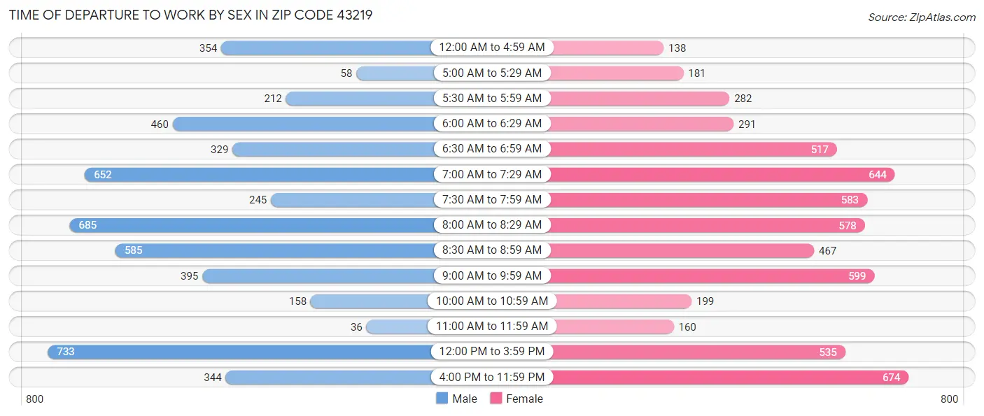 Time of Departure to Work by Sex in Zip Code 43219