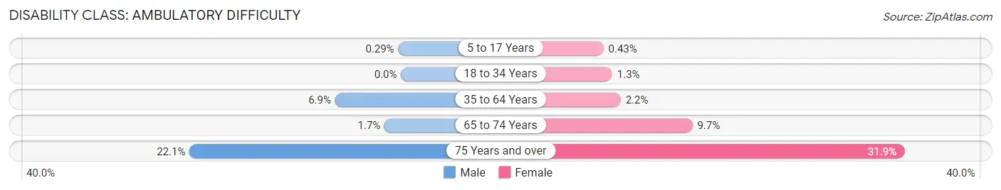 Disability in Zip Code 43220: <span>Ambulatory Difficulty</span>