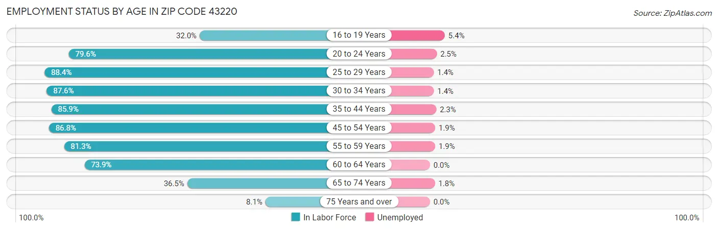 Employment Status by Age in Zip Code 43220
