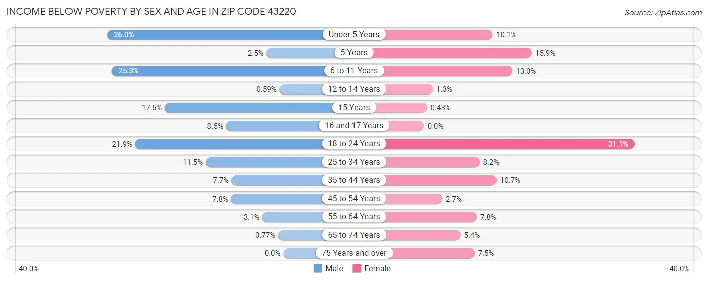 Income Below Poverty by Sex and Age in Zip Code 43220