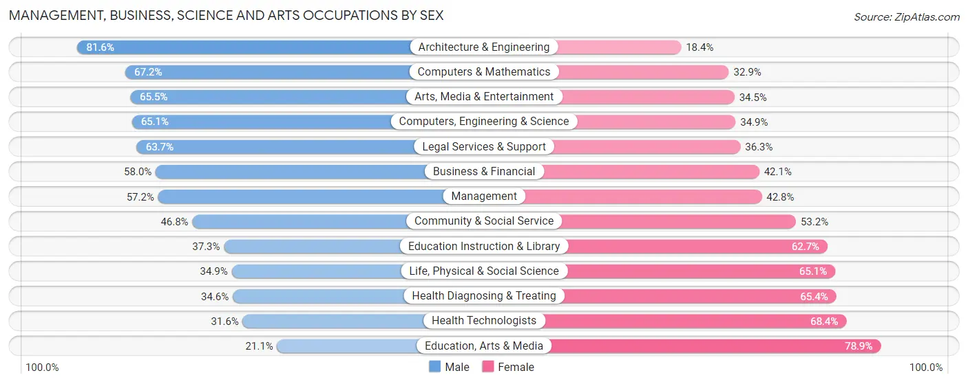 Management, Business, Science and Arts Occupations by Sex in Zip Code 43220