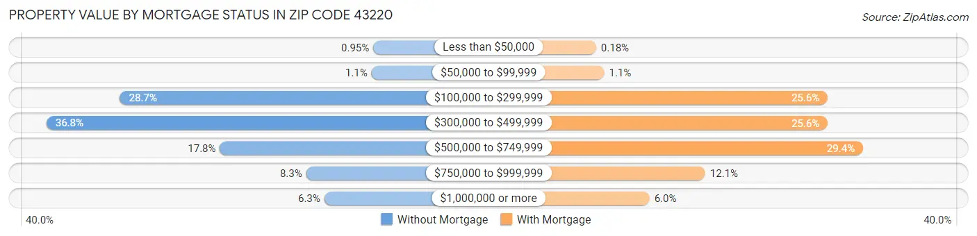 Property Value by Mortgage Status in Zip Code 43220