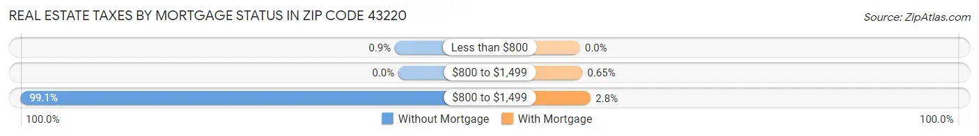 Real Estate Taxes by Mortgage Status in Zip Code 43220