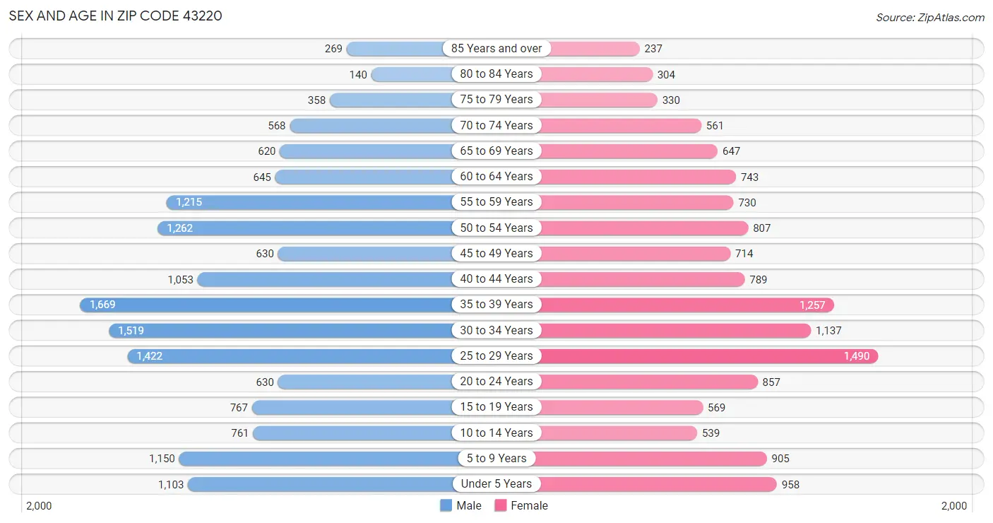 Sex and Age in Zip Code 43220