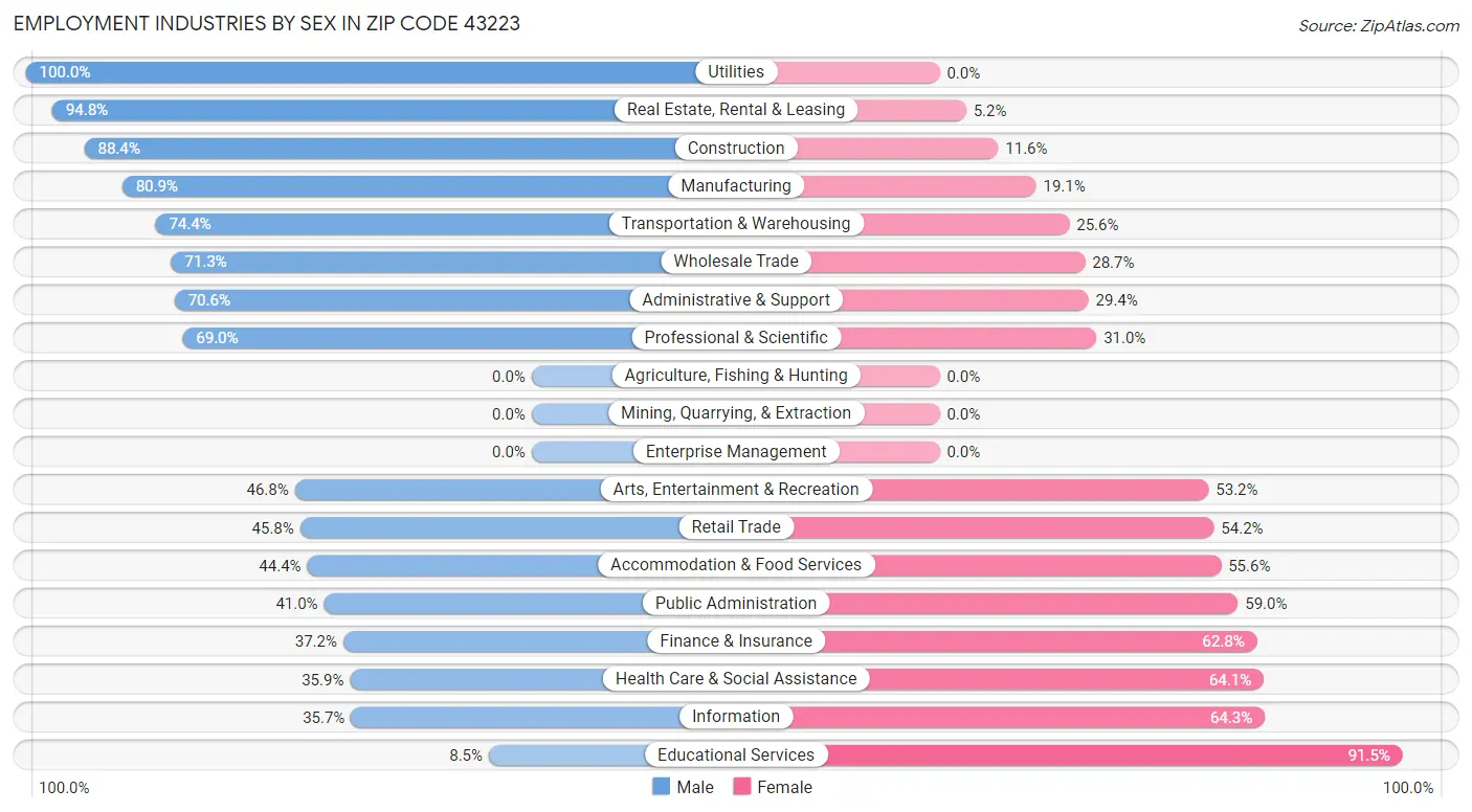 Employment Industries by Sex in Zip Code 43223