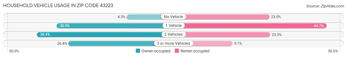 Household Vehicle Usage in Zip Code 43223