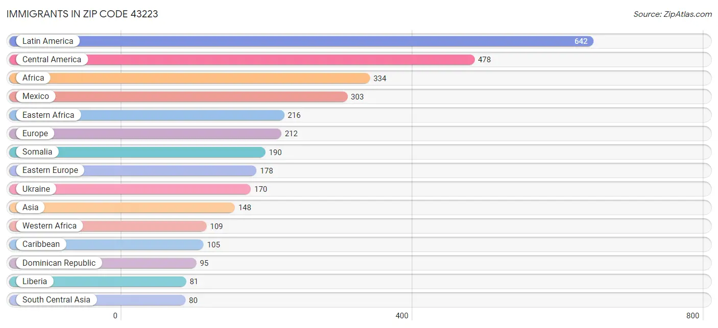 Immigrants in Zip Code 43223