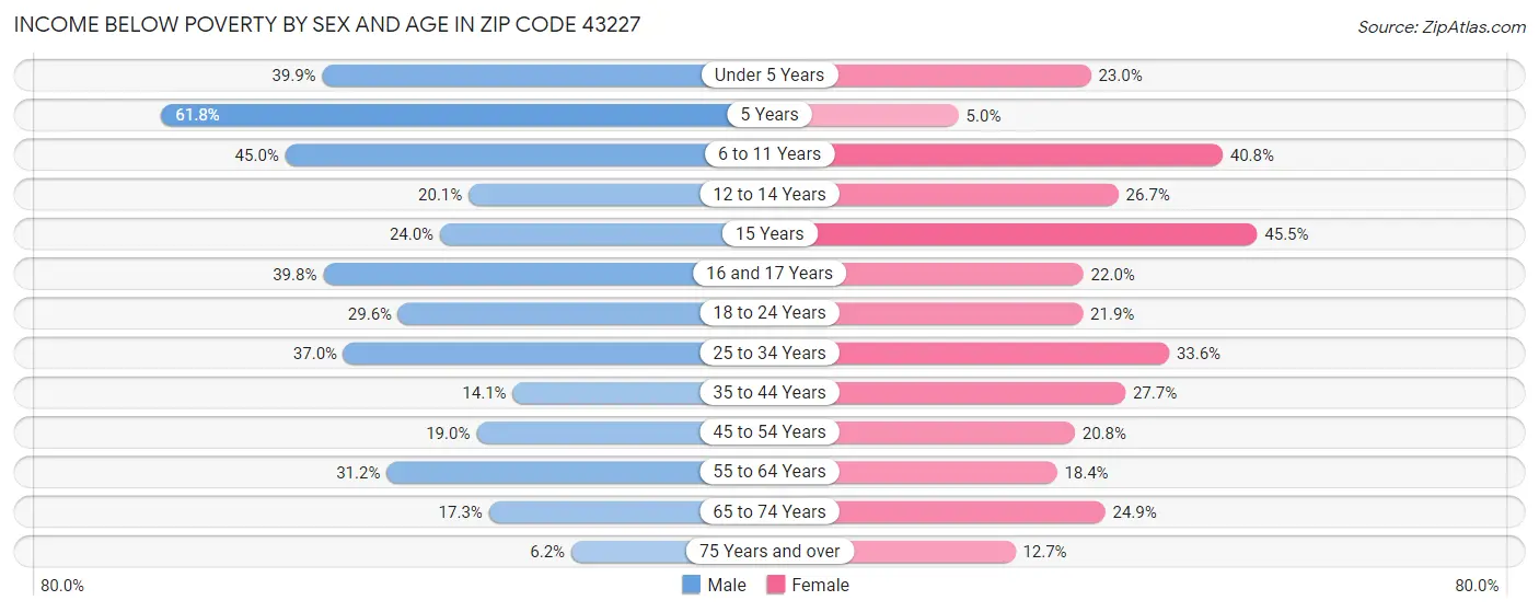 Income Below Poverty by Sex and Age in Zip Code 43227