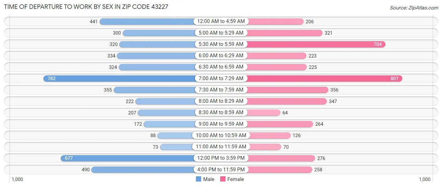 Time of Departure to Work by Sex in Zip Code 43227