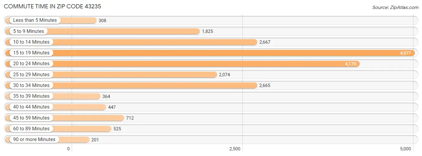 Commute Time in Zip Code 43235