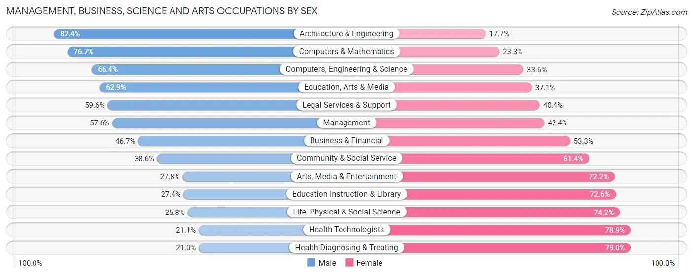 Management, Business, Science and Arts Occupations by Sex in Zip Code 43235