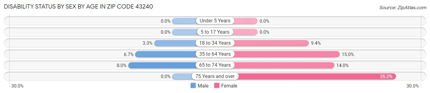 Disability Status by Sex by Age in Zip Code 43240